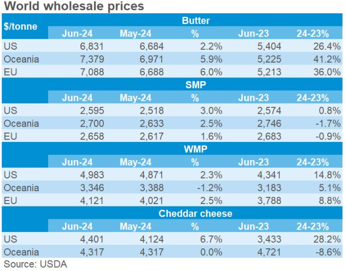 Table showing world wholesale prices for dairy products 